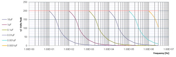 A303 Frequency response