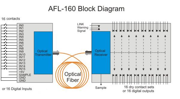 Block AFL-160