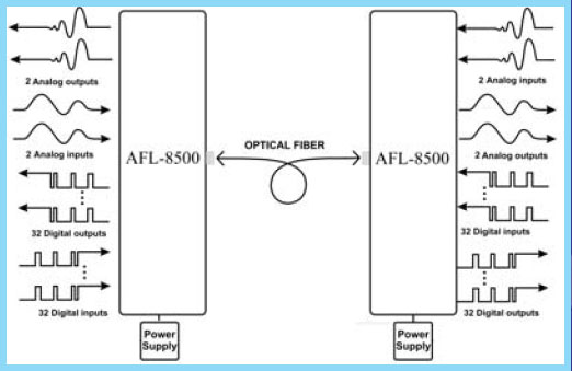 AFL8500block